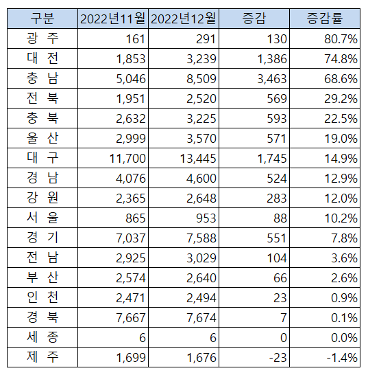  2022년 12월 미분양 현황 정리