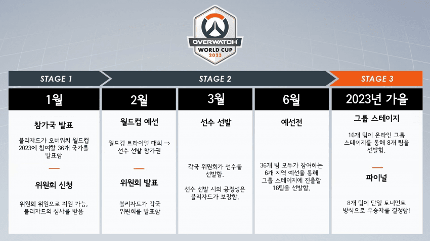 [2023 오버워치 월드컵]오버워치2 월드컵 국제e스포츠 대회 블리자드 오버워치 참가팀 대한민국 대표팀 오버워치 레전드 경기 리그 결승 우승 관련 사진