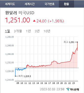 2023/02/03(04) 환율 시세(1251원)