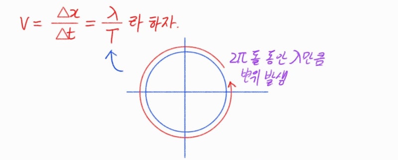 [물리학] 역학적 파동 - 파동 방정식의 유도 과정 : 네이버 블로그