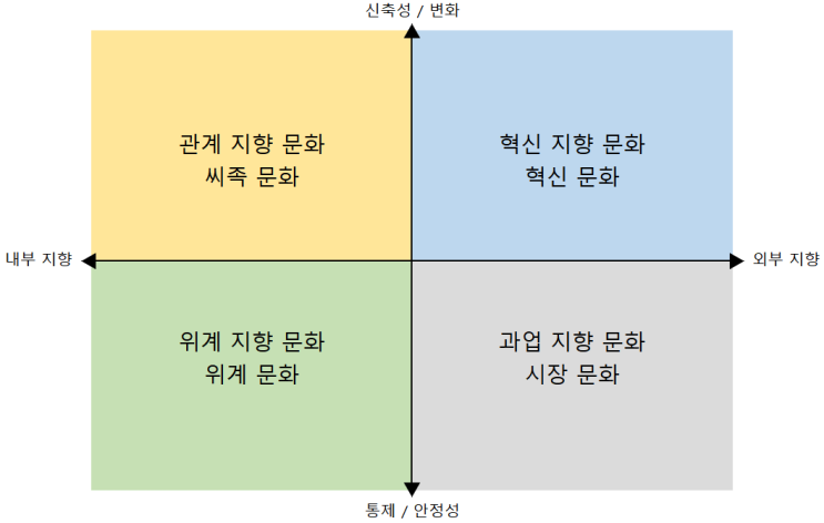  퀸(Quinn)과 로바우(Rohrbaugh)의 경쟁 가치 모형(Competing Values Framework)