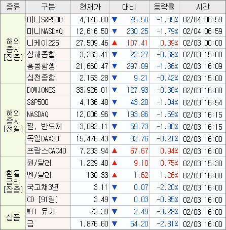 2023/02/03 미장 브리핑(다우, 나스닥) 2023/02/03 미장 브리핑(다우, 나스닥)