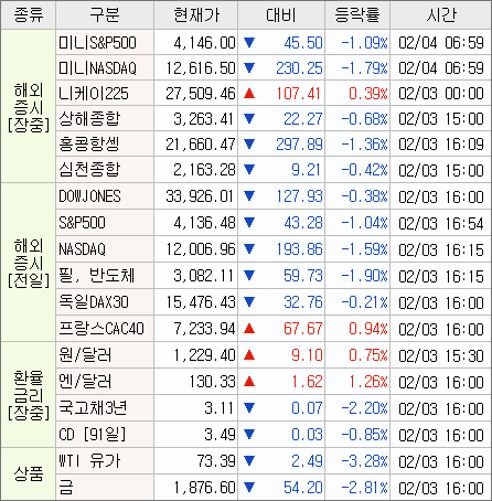 2023/02/03 미장 브리핑(다우, 나스닥)