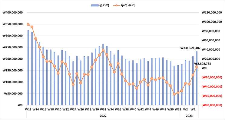  미국 증시 시황 & 주식 계좌 수익률 정리 [2023년 2월 1주 차]