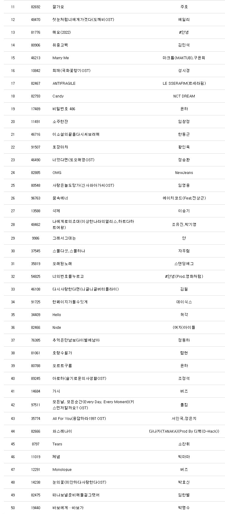 노래방 인기차트 top 100 22년 2월 인기가요 순위