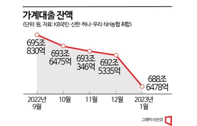 "빚부터 갚자" 5대銀 가계대출 1년새 19조 '뚝' "빚부터 갚자" 5대銀 가계대출 1년새 19조 '뚝'