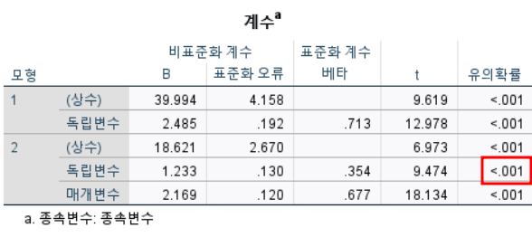  [이거 하나로 다 정리]바론&케니(Baron&Kenny) 위계적 회귀분석으로 매개효과 검증