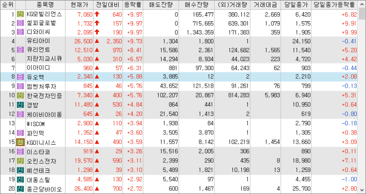 2023/02/03일 시외상승률 2023/02/03일 시외상승률