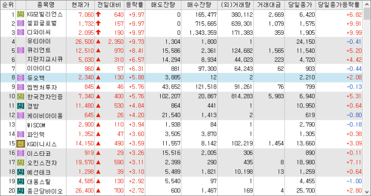 2023/02/03일 시외상승률