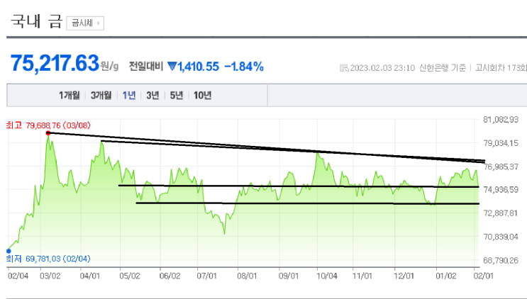 2023/02/03 금 시세(g 당 75,217.63) 2023/02/03 금 시세(g 당 75,217.63)
