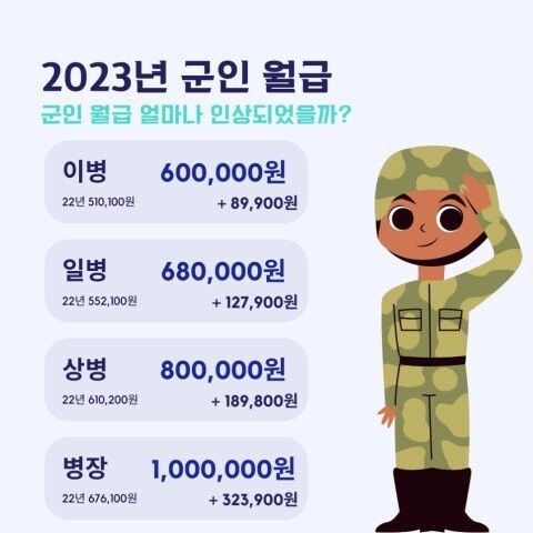  2023년 군인월급과 변천사