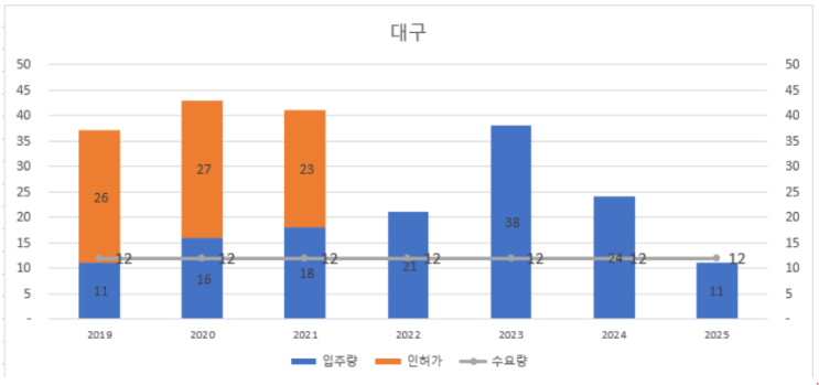  대구 신규 주택 사업 인허가 전면 중단...23.01