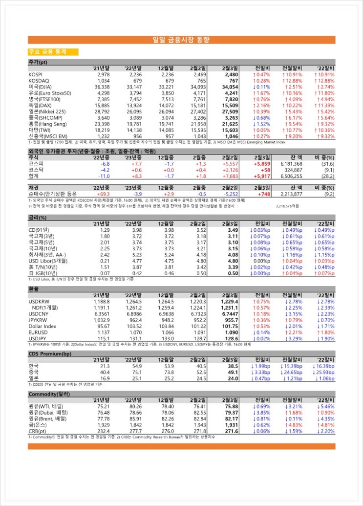  금융시장동향(23.02.03), 금융위원회