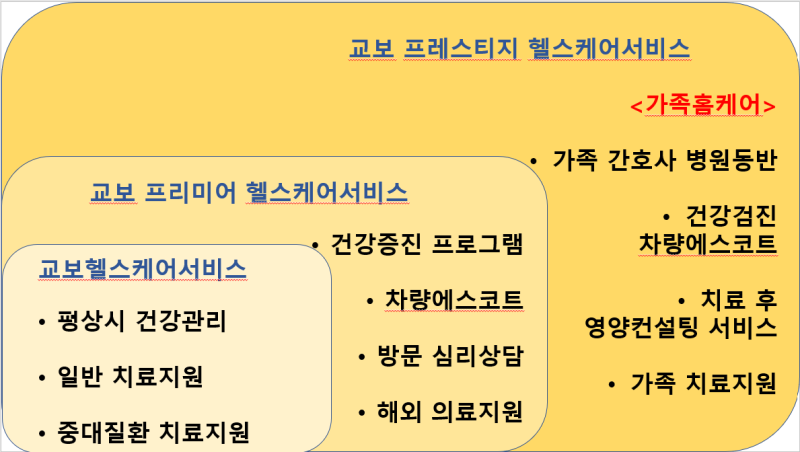 교보생명 헬스케어 서비스 받고 계시나요?
