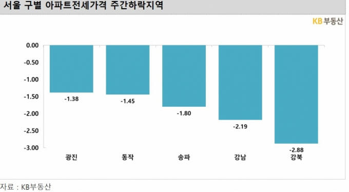 '15억→8억' 강남 줄줄이 반값…무섭게 빠지는 서울 전셋값 '15억→8억' 강남 줄줄이 반값…무섭게 빠지는 서울 전셋값