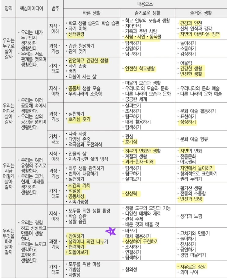  2022 바슬즐 통합교과 내체표 분석하기 + 출제 포인트 찍어드림