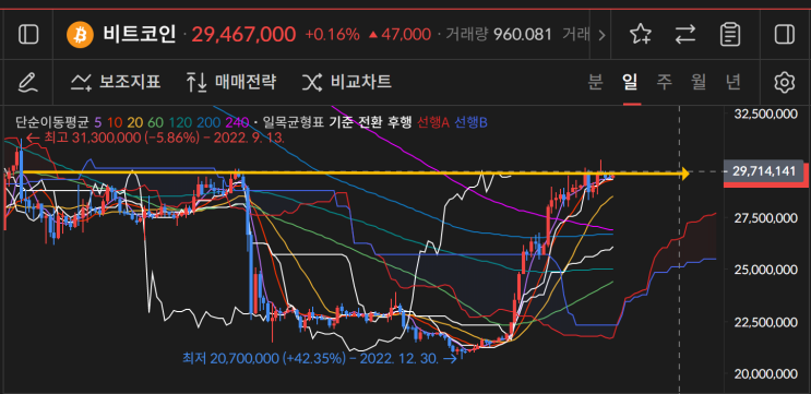  2월5일 16시 비트코인, 이더리움 분석 저항선, 지지선 확인