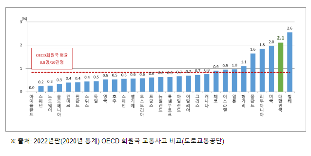 행안부,「2023년 국가보행안전 및 편의증진 실행계획」수립,보행 중심 사회로 나아가기 위한 첫걸음 행안부,「2023년 국가보행안전 및 편의증진 실행계획」수립,보행 중심 사회로 나아가기 위한 첫걸음