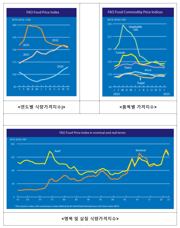 식량농업기구(FAO) 세계식량가격지수 0.8% 하락