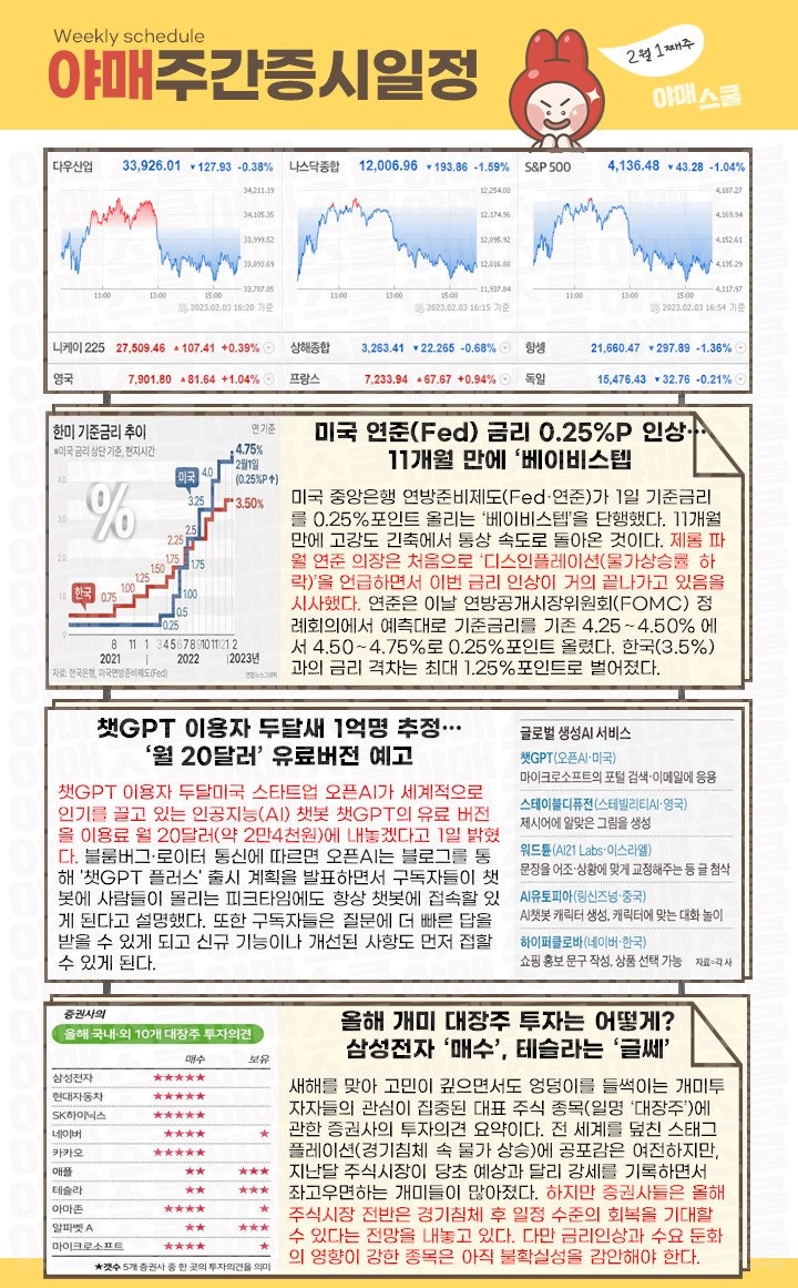 주간증시 ] 챗GPT 유료화 결정! AI 관련주 두번째 랠리? : 네이버 블로그