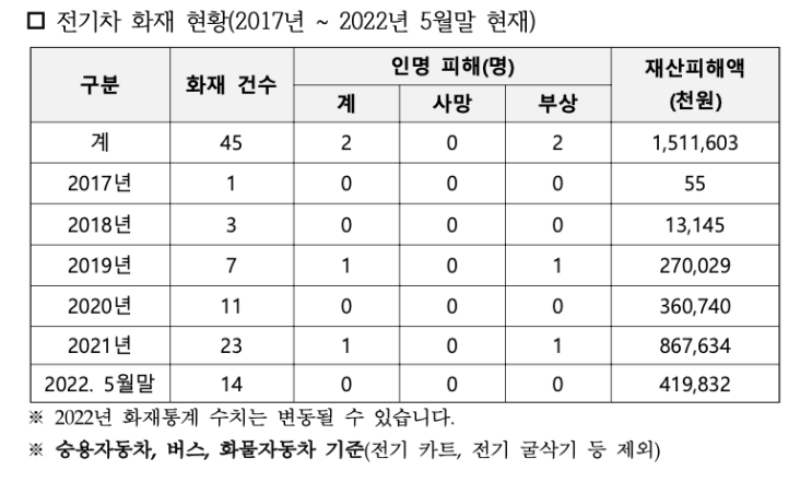  전기차 화재 위험성. 전기차 구매해도 되는 걸까?