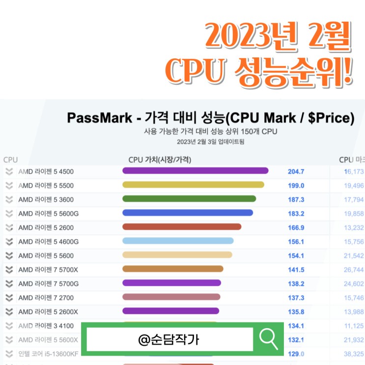 CPU성능순위 노트북 데스크탑 2023년 2월 PassMark 벤치마크 비교 분석
