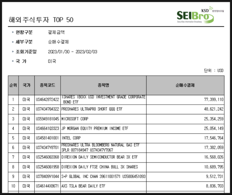 [677] 지난주 서학개미 순매수 Top 10 (1/30일주) : 월배당채권(LQD·JEPI), 3배 인버스/레버리지(SQQQ·SOXS/YINN), 테슬라인버스(TSLQ) 등