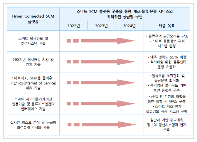  Hyper Connected SCM 플랫폼, 스마트제조