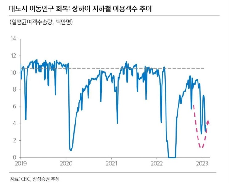  중국 지하철 이용객 천만돌파와 회복