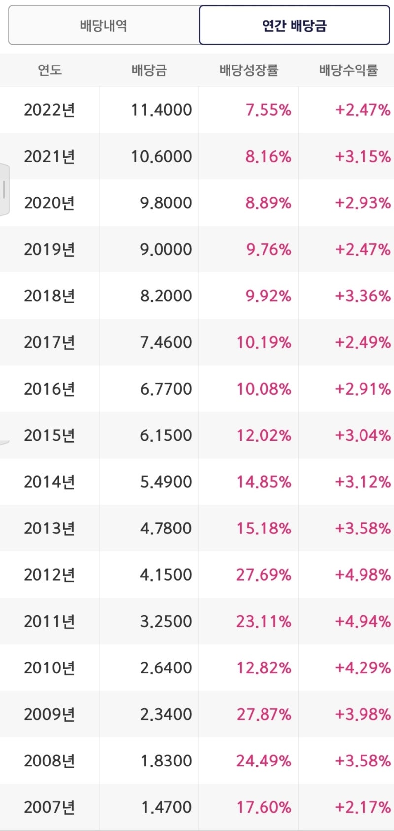 미국 방산주 LMT(록히드마틴)의 주가 및 배당금, 배당일은? : 네이버 블로그
