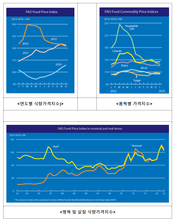 식량농업기구(FAO) 세계식량가격지수 0.8% 하락 식량농업기구(FAO) 세계식량가격지수 0.8% 하락