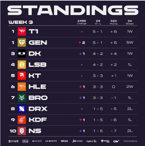  2023 LCK 스프링3주차 종합 순위 및 정보