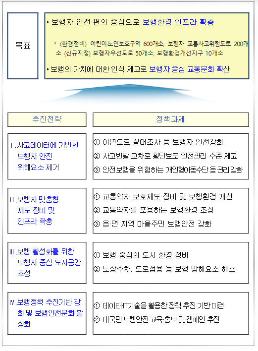 행안부,2023년 국가보행안전 및 편의증진 실행계획수립, 보행 중심 사회로 나아가기 위한 첫걸음 행안부,2023년 국가보행안전 및 편의증진 실행계획수립, 보행 중심 사회로 나아가기 위한 첫걸음