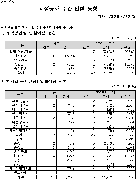  (조달청) 시설공사 주간(’23.2.6.～’23.2.10.) 입찰 동향