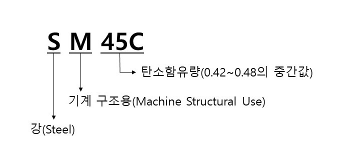  기계 구조용 탄소강과 S45C 소개