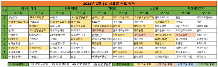  2023년 2월 6일 월요일 주식순위 및 주요 뉴스