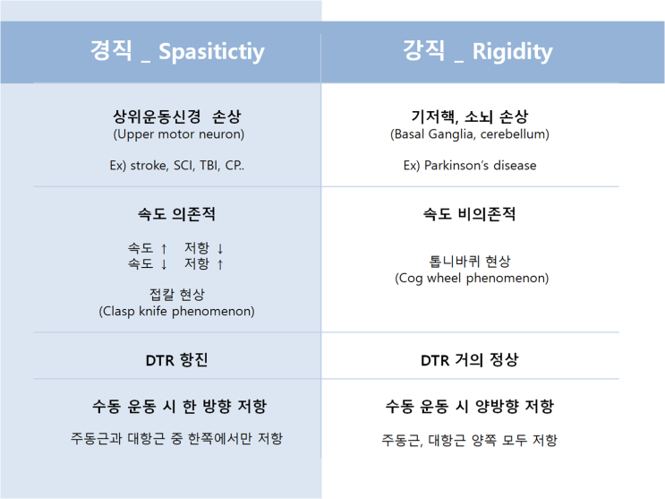 경직? 강직? 헷갈리는 용어 정리 _ Spasticity vs Rigidity _ types of muscle tone 경직? 강직? 헷갈리는 용어 정리 _ Spasticity vs Rigidity _ types of muscle tone