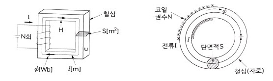 자성체와 자기회로 - 정자계