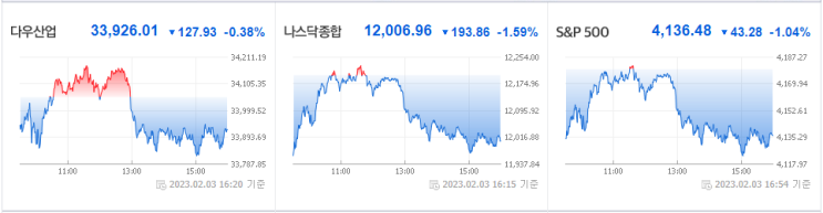 개장전 주요이슈 2023.2.06 (월) - 뉴욕증시, 1월 미국 고용... 