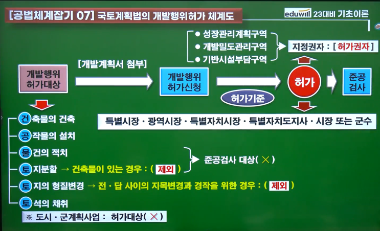  공법 PART2 국토 이용(개발) 체계도7-10(에듀윌 오시훈 교수님)