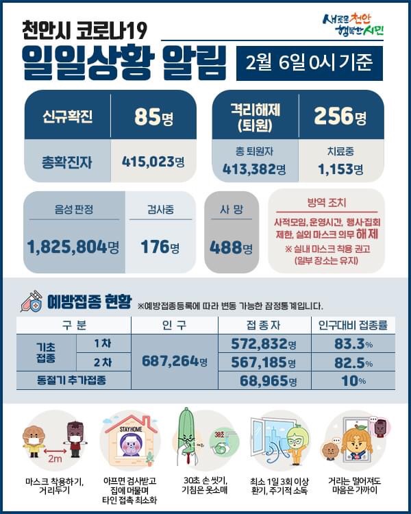  천안시 코로나19 확진자 85명 발생