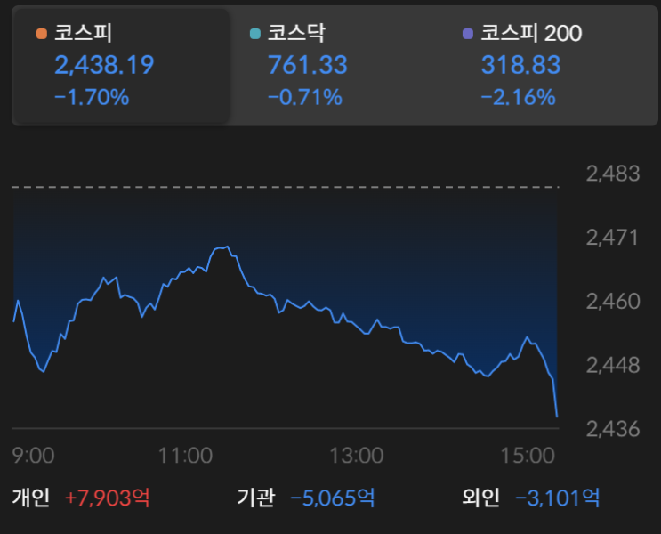  0206 하락장이 올 것 같은데 주식을 쉬어야 하나요? (코스피하락, 코스피2430후퇴)