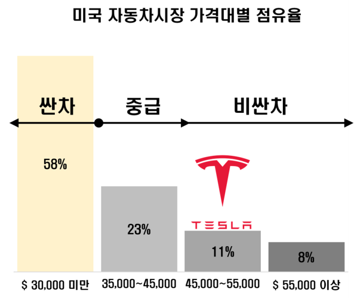  테슬라 가격인하 & 잠재시장 점유율 확장