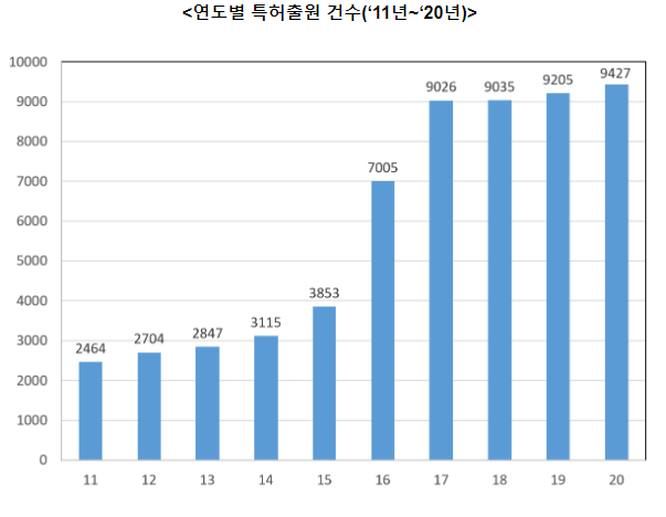 ‘확장가상세계(메타버스)’ 특허출원, 한국 세계 3위 ‘확장가상세계(메타버스)’ 특허출원, 한국 세계 3위