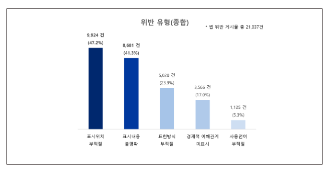 사회관계망서비스(SNS) 부당광고 모니터링 결과 발표_공정거래위원회 사회관계망서비스(SNS) 부당광고 모니터링 결과 발표_공정거래위원회
