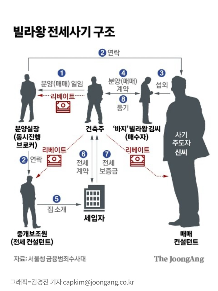  빌라왕 사건으로 알아보는 전세사기 구조[feat. 부읽남 유튜브]