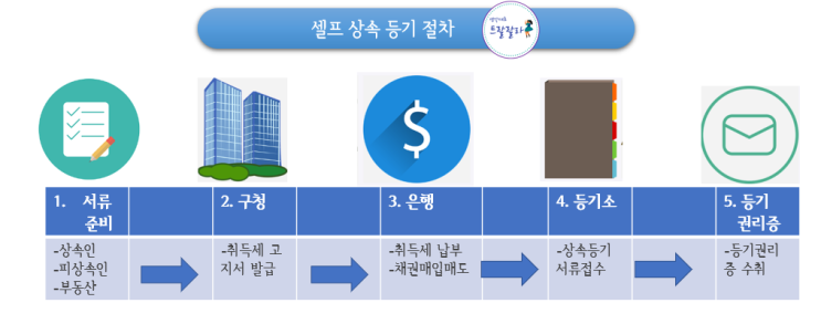 내발내뛴) 셀프 상속 등기 방법, 필요서류, 분할협의, 절차,  유의점, 나만의 꿀팁 대방출
