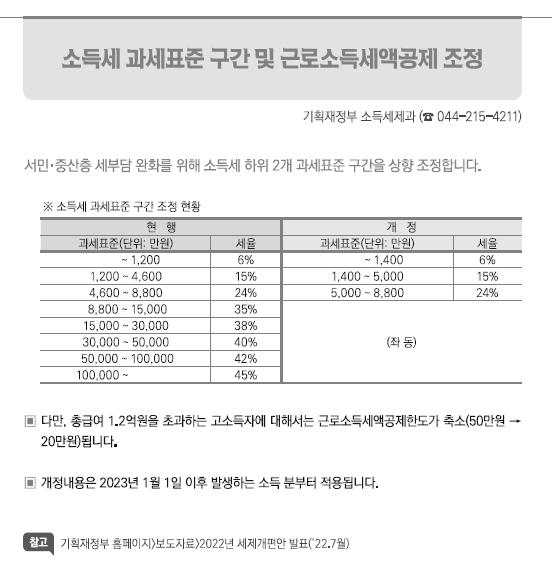  소득세 과세표준 구간 상향 조정 및 근로소득세액공제한도 축소 2023.1.1이후 발생 소득분부터 적용