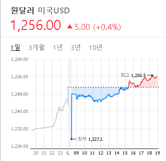 2023/02/06 환율 시세(1256원)