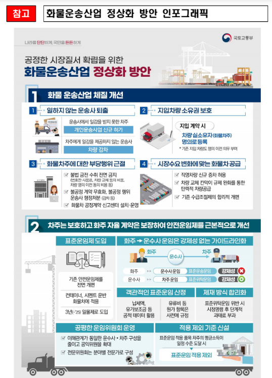 공정한 시장질서 확립을 위한 「화물운송산업 정상화 방안」 공정한 시장질서 확립을 위한 「화물운송산업 정상화 방안」
